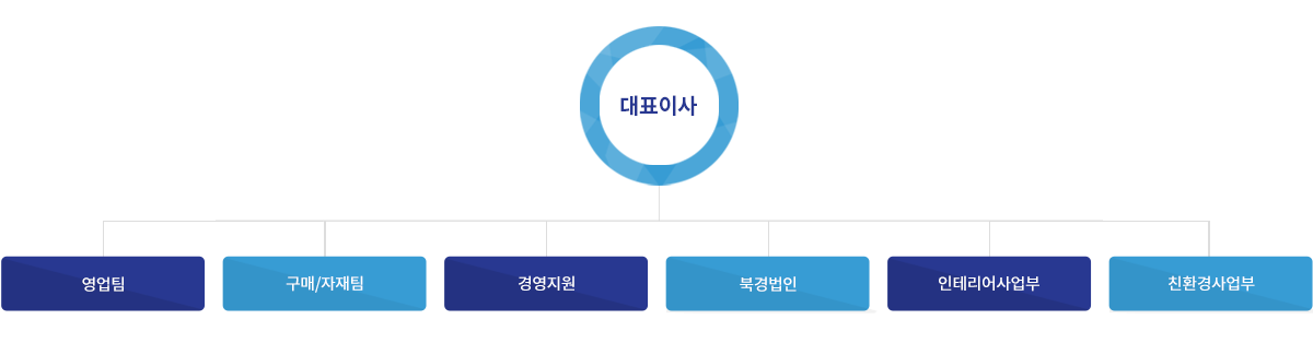 조직도